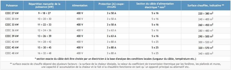 Chaudière électrique d’eau chaude JUPITER 30 kW 400V triphasé – chauffage central