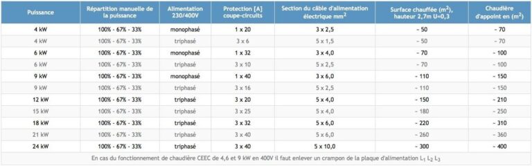 Chaudière électrique d’eau chaude MERCURE 9 kW / 230V et 400V – chauffage central