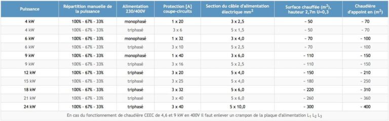 Chaudière électrique d’eau chaude SATURNE 18 kW 400 V triphasé – chauffage central